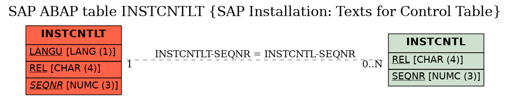 E-R Diagram for table INSTCNTLT (SAP Installation: Texts for Control Table)