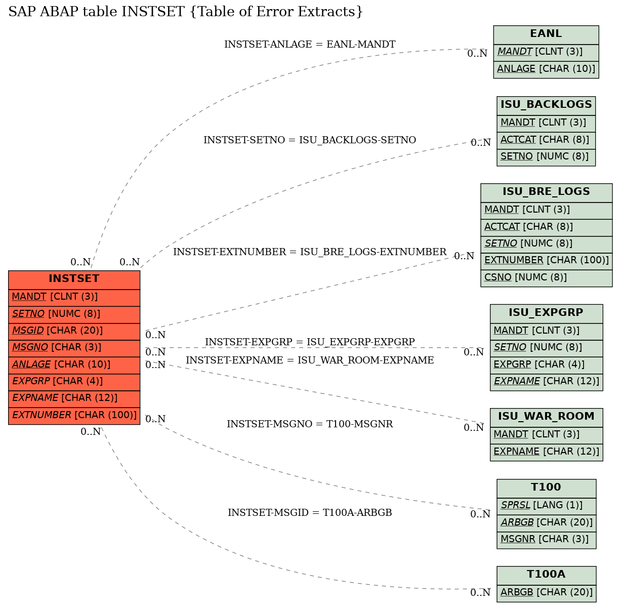 E-R Diagram for table INSTSET (Table of Error Extracts)