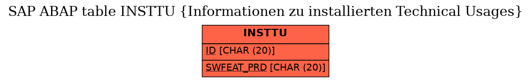 E-R Diagram for table INSTTU (Informationen zu installierten Technical Usages)