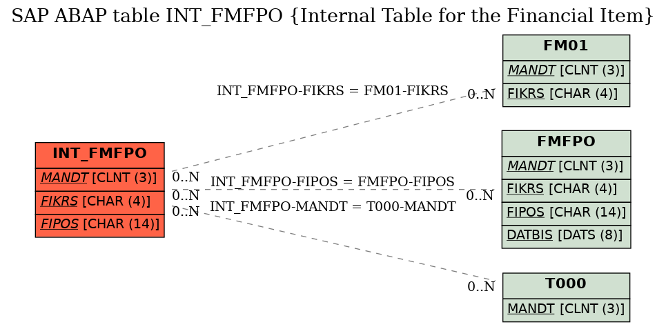 E-R Diagram for table INT_FMFPO (Internal Table for the Financial Item)