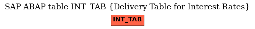 E-R Diagram for table INT_TAB (Delivery Table for Interest Rates)