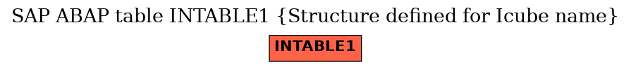 E-R Diagram for table INTABLE1 (Structure defined for Icube name)