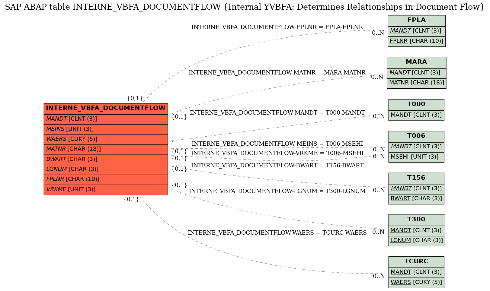 E-R Diagram for table INTERNE_VBFA_DOCUMENTFLOW (Internal YVBFA: Determines Relationships in Document Flow)