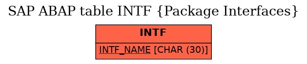 E-R Diagram for table INTF (Package Interfaces)