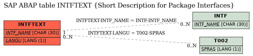 E-R Diagram for table INTFTEXT (Short Description for Package Interfaces)