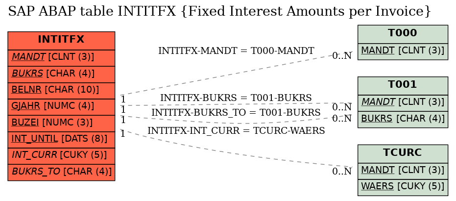 E-R Diagram for table INTITFX (Fixed Interest Amounts per Invoice)