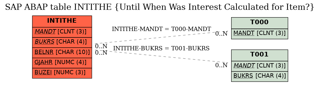 E-R Diagram for table INTITHE (Until When Was Interest Calculated for Item?)