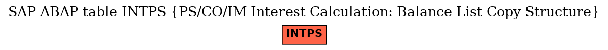 E-R Diagram for table INTPS (PS/CO/IM Interest Calculation: Balance List Copy Structure)