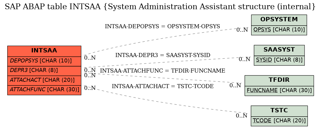 E-R Diagram for table INTSAA (System Administration Assistant structure (internal)