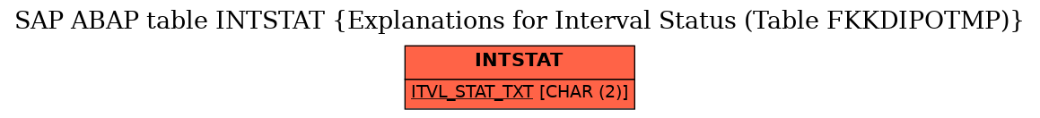 E-R Diagram for table INTSTAT (Explanations for Interval Status (Table FKKDIPOTMP))