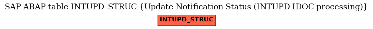 E-R Diagram for table INTUPD_STRUC (Update Notification Status (INTUPD IDOC processing))