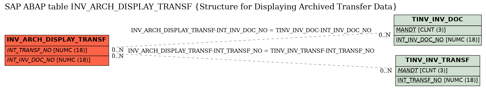 E-R Diagram for table INV_ARCH_DISPLAY_TRANSF (Structure for Displaying Archived Transfer Data)