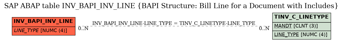 E-R Diagram for table INV_BAPI_INV_LINE (BAPI Structure: Bill Line for a Document with Includes)