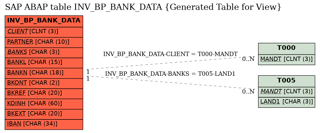 E-R Diagram for table INV_BP_BANK_DATA (Generated Table for View)