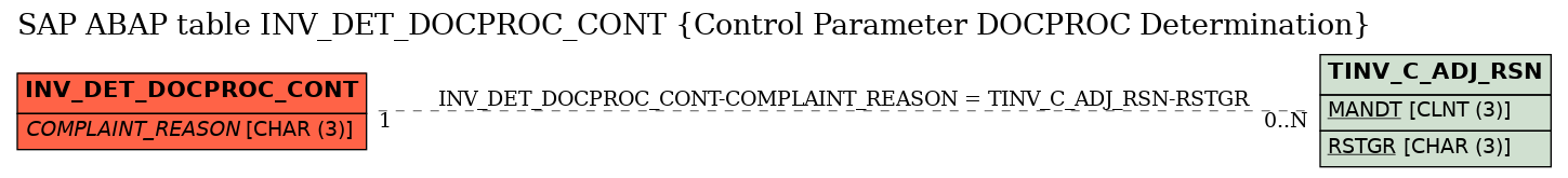 E-R Diagram for table INV_DET_DOCPROC_CONT (Control Parameter DOCPROC Determination)