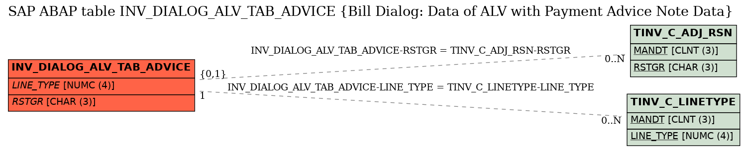 E-R Diagram for table INV_DIALOG_ALV_TAB_ADVICE (Bill Dialog: Data of ALV with Payment Advice Note Data)