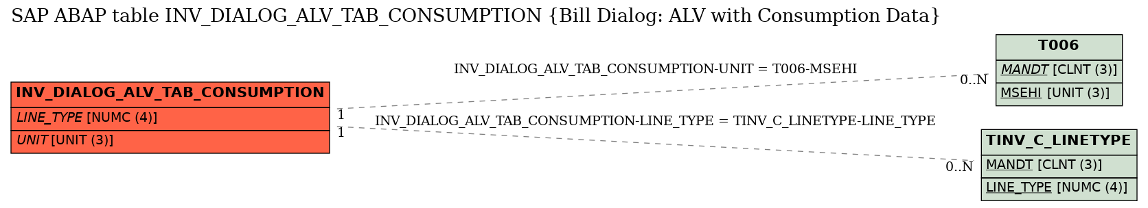 E-R Diagram for table INV_DIALOG_ALV_TAB_CONSUMPTION (Bill Dialog: ALV with Consumption Data)