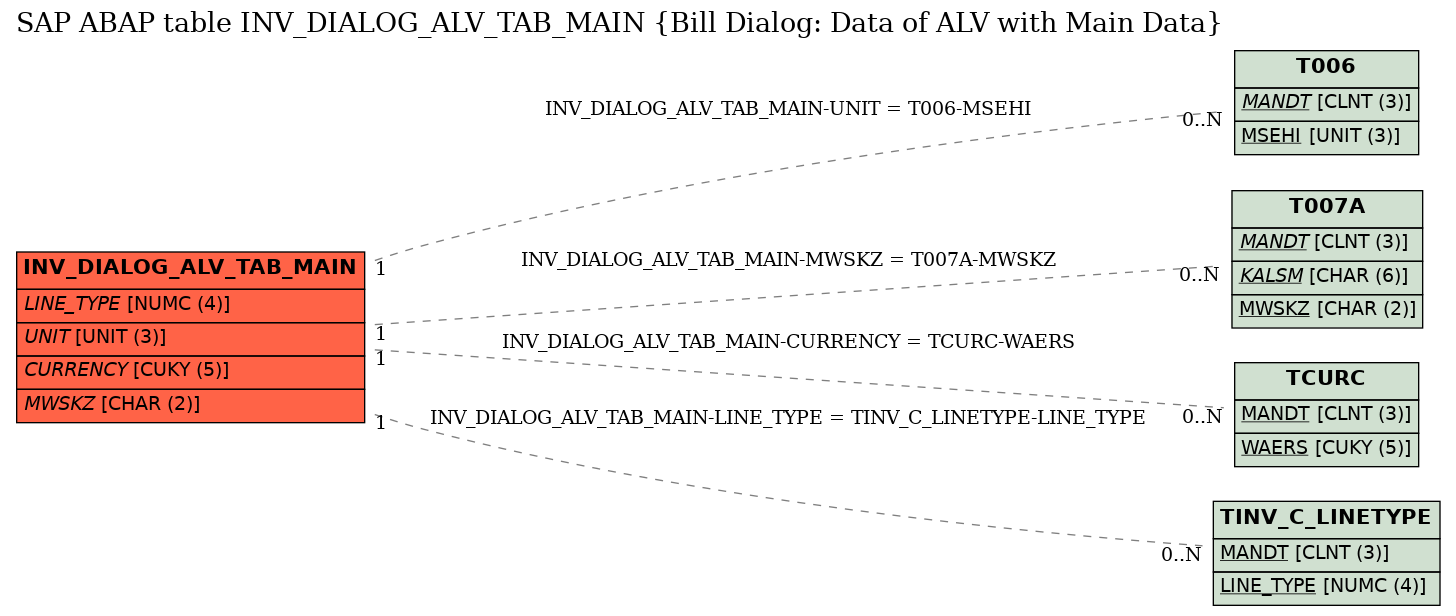 E-R Diagram for table INV_DIALOG_ALV_TAB_MAIN (Bill Dialog: Data of ALV with Main Data)