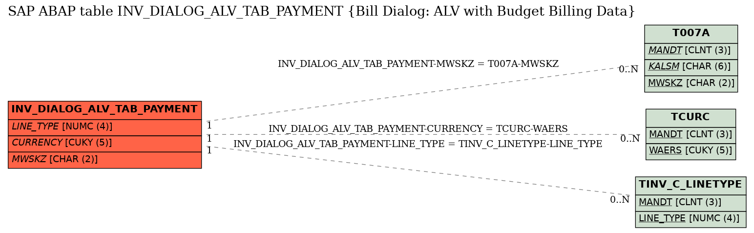 E-R Diagram for table INV_DIALOG_ALV_TAB_PAYMENT (Bill Dialog: ALV with Budget Billing Data)