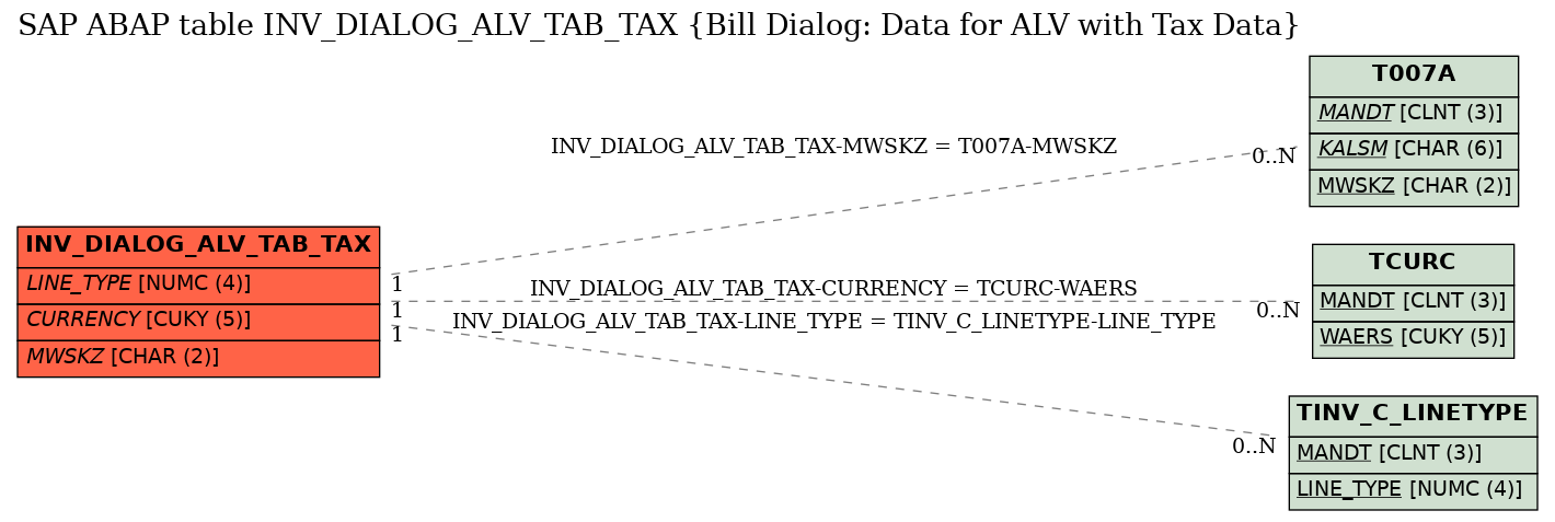 E-R Diagram for table INV_DIALOG_ALV_TAB_TAX (Bill Dialog: Data for ALV with Tax Data)