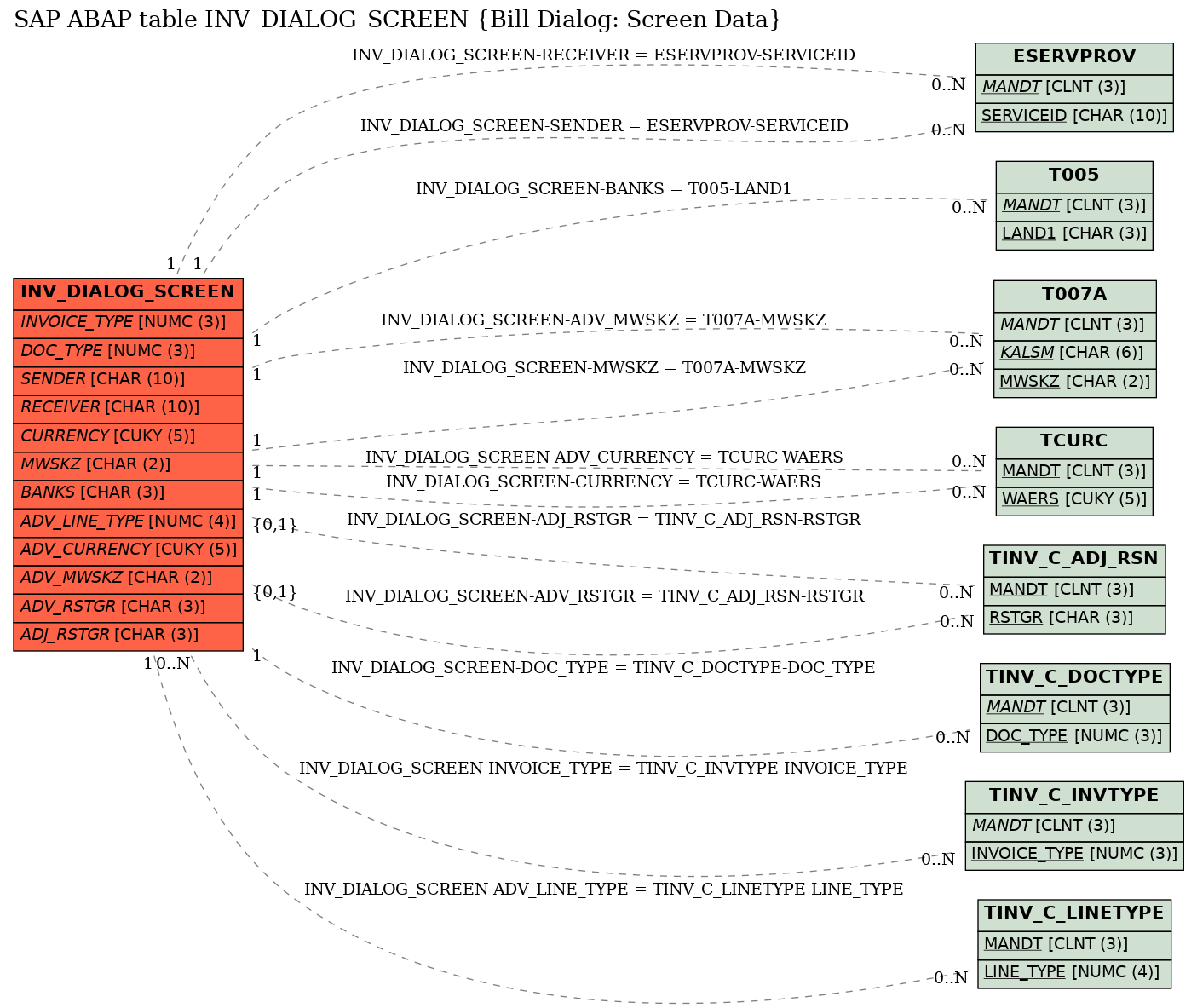 E-R Diagram for table INV_DIALOG_SCREEN (Bill Dialog: Screen Data)