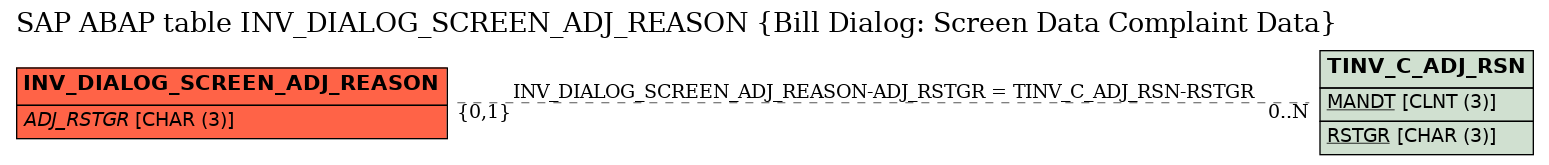 E-R Diagram for table INV_DIALOG_SCREEN_ADJ_REASON (Bill Dialog: Screen Data Complaint Data)