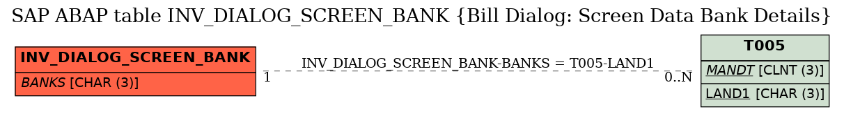 E-R Diagram for table INV_DIALOG_SCREEN_BANK (Bill Dialog: Screen Data Bank Details)