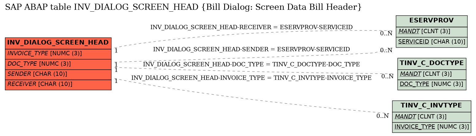 E-R Diagram for table INV_DIALOG_SCREEN_HEAD (Bill Dialog: Screen Data Bill Header)