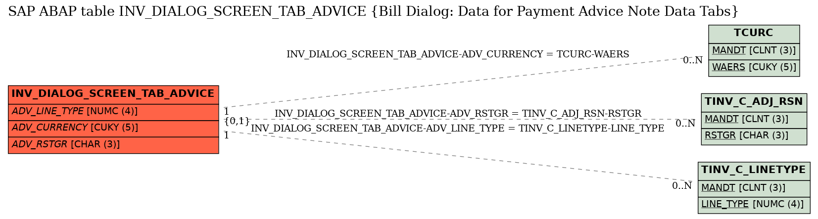 E-R Diagram for table INV_DIALOG_SCREEN_TAB_ADVICE (Bill Dialog: Data for Payment Advice Note Data Tabs)