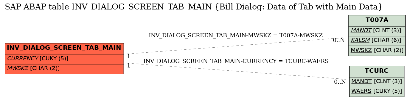 E-R Diagram for table INV_DIALOG_SCREEN_TAB_MAIN (Bill Dialog: Data of Tab with Main Data)