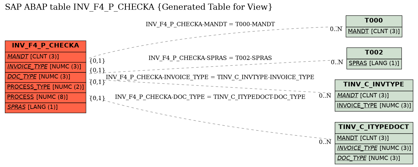 E-R Diagram for table INV_F4_P_CHECKA (Generated Table for View)