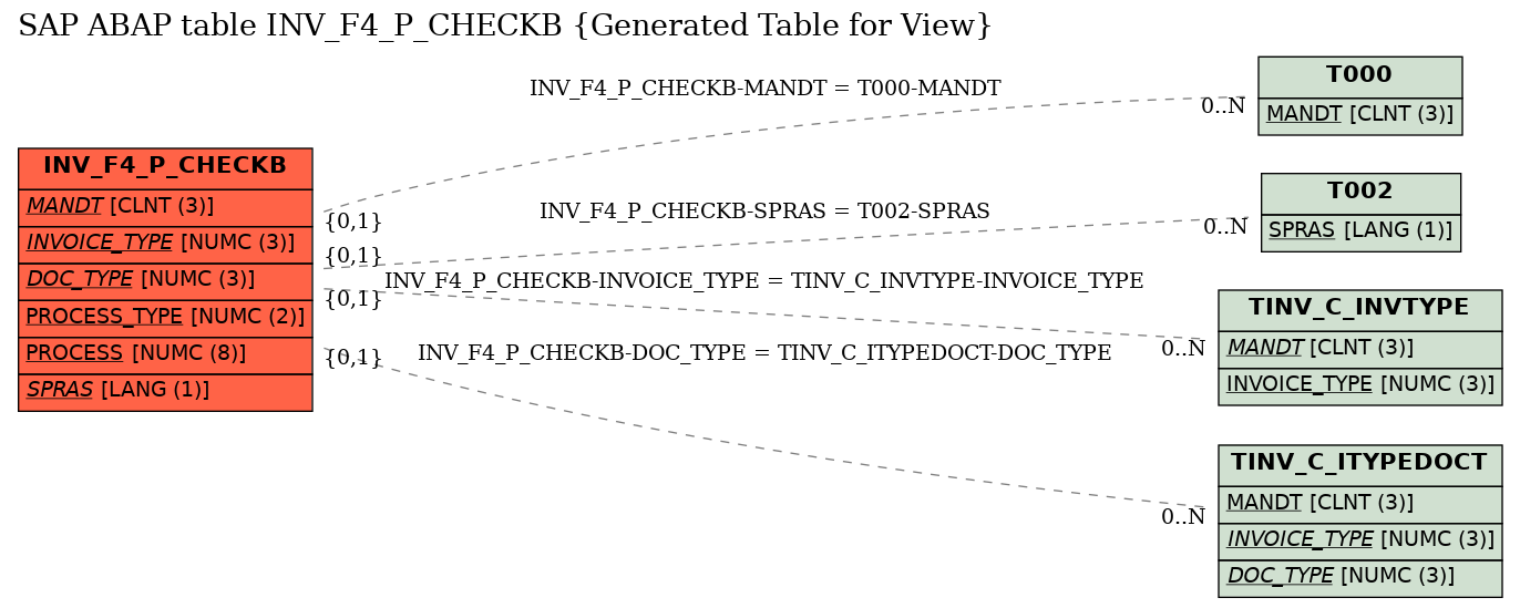 E-R Diagram for table INV_F4_P_CHECKB (Generated Table for View)