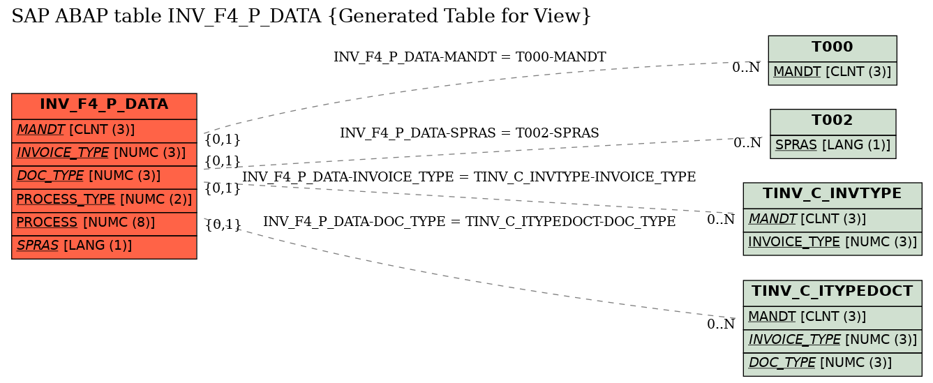 E-R Diagram for table INV_F4_P_DATA (Generated Table for View)