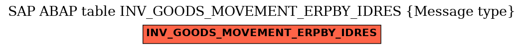 E-R Diagram for table INV_GOODS_MOVEMENT_ERPBY_IDRES (Message type)