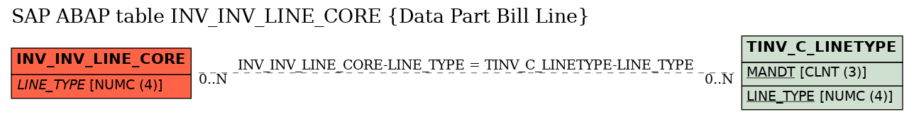 E-R Diagram for table INV_INV_LINE_CORE (Data Part Bill Line)
