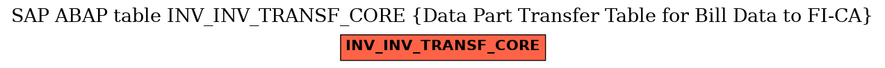 E-R Diagram for table INV_INV_TRANSF_CORE (Data Part Transfer Table for Bill Data to FI-CA)