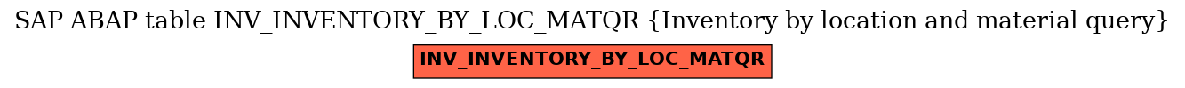E-R Diagram for table INV_INVENTORY_BY_LOC_MATQR (Inventory by location and material query)