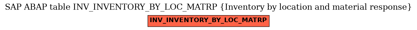 E-R Diagram for table INV_INVENTORY_BY_LOC_MATRP (Inventory by location and material response)