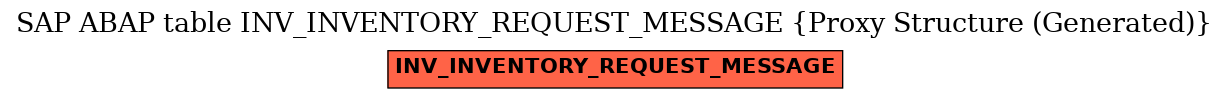 E-R Diagram for table INV_INVENTORY_REQUEST_MESSAGE (Proxy Structure (Generated))
