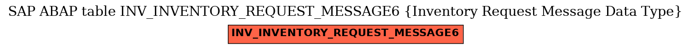 E-R Diagram for table INV_INVENTORY_REQUEST_MESSAGE6 (Inventory Request Message Data Type)