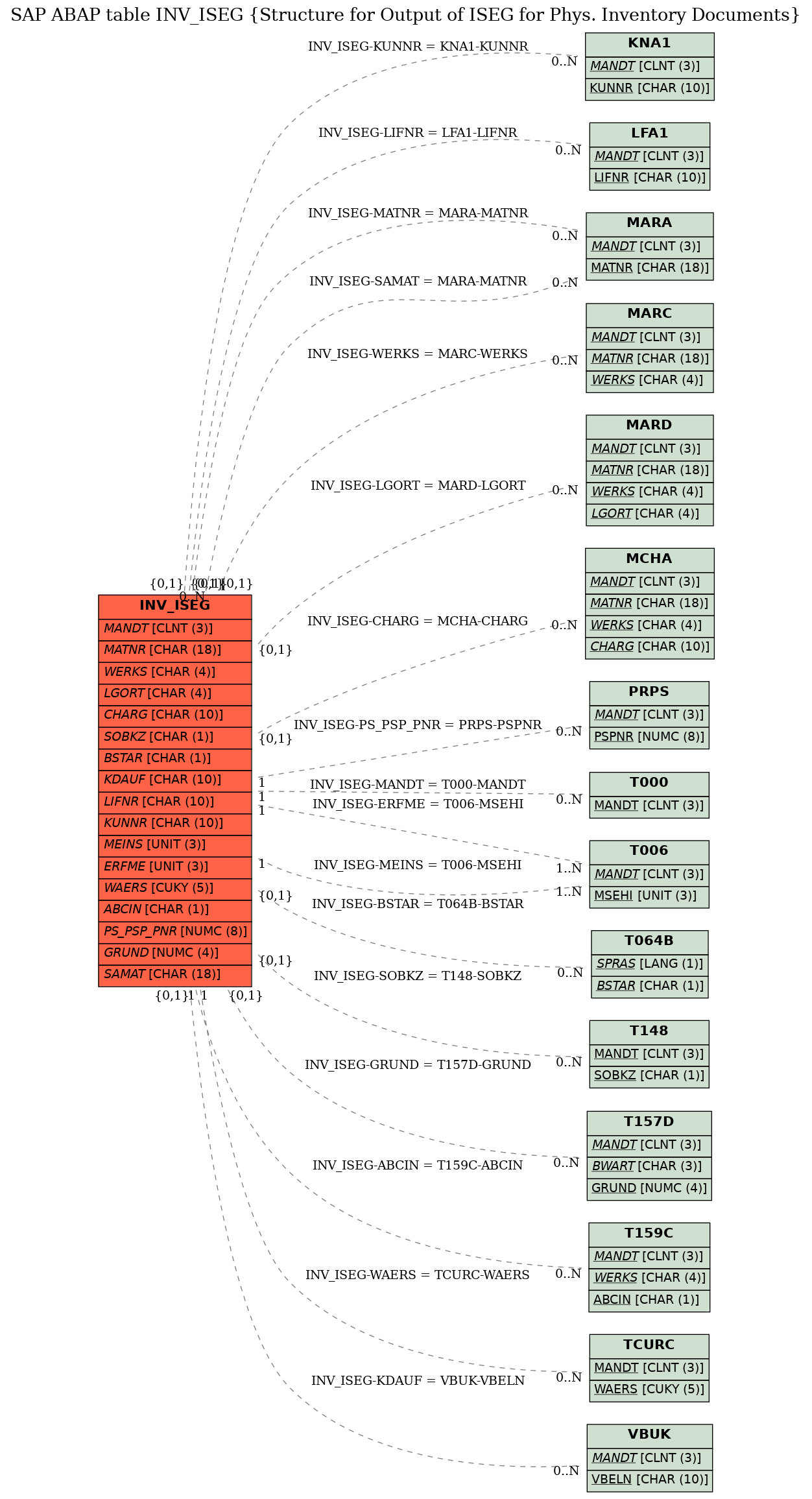 E-R Diagram for table INV_ISEG (Structure for Output of ISEG for Phys. Inventory Documents)