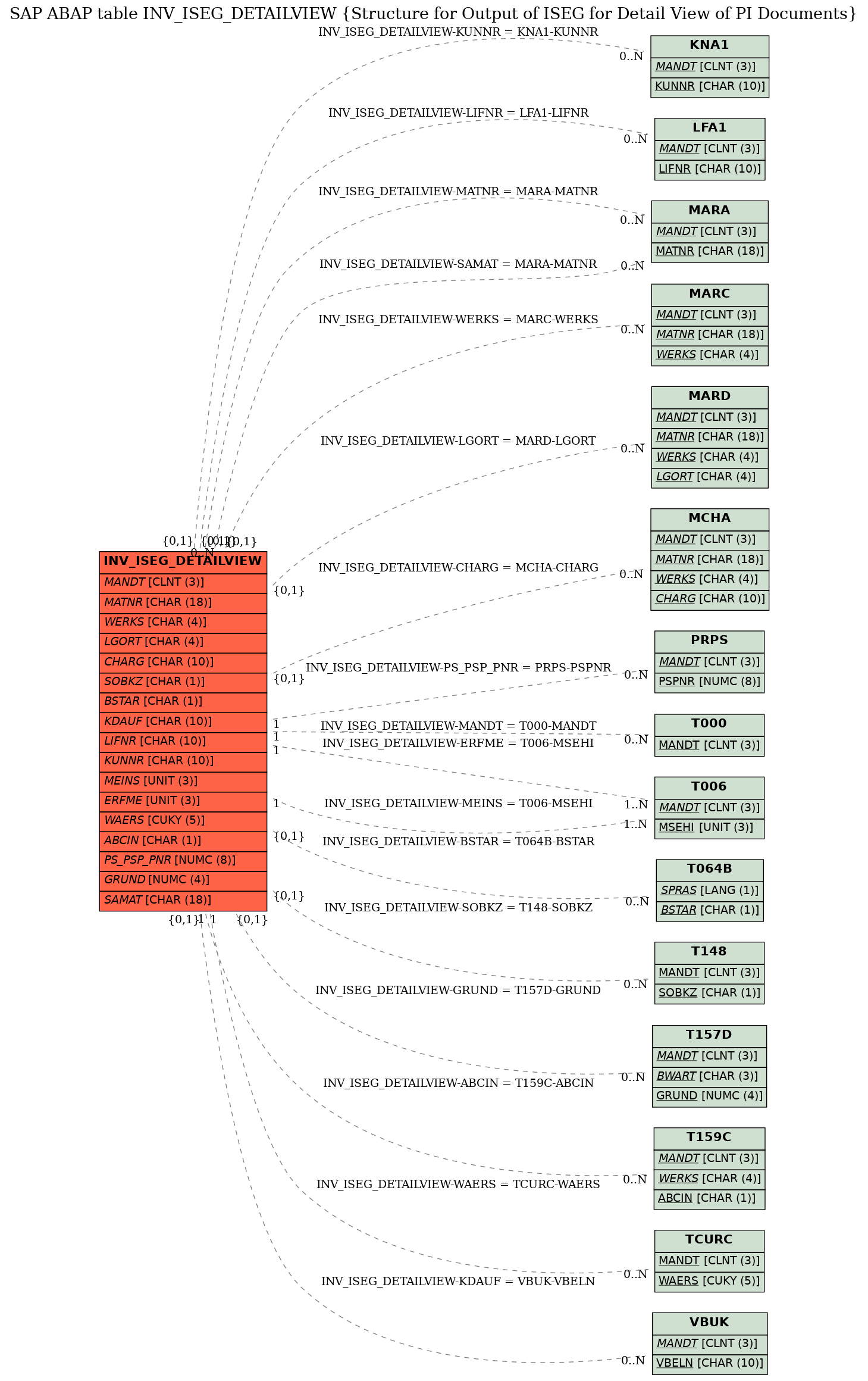 E-R Diagram for table INV_ISEG_DETAILVIEW (Structure for Output of ISEG for Detail View of PI Documents)