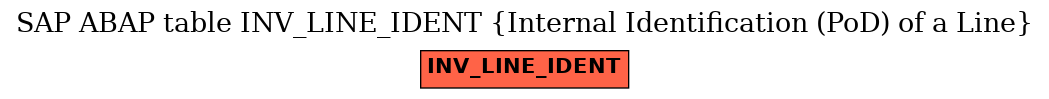 E-R Diagram for table INV_LINE_IDENT (Internal Identification (PoD) of a Line)