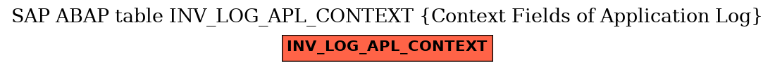 E-R Diagram for table INV_LOG_APL_CONTEXT (Context Fields of Application Log)