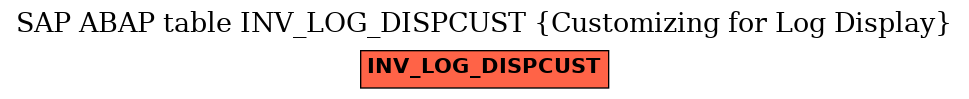 E-R Diagram for table INV_LOG_DISPCUST (Customizing for Log Display)