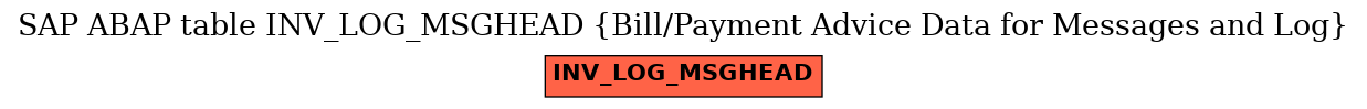 E-R Diagram for table INV_LOG_MSGHEAD (Bill/Payment Advice Data for Messages and Log)