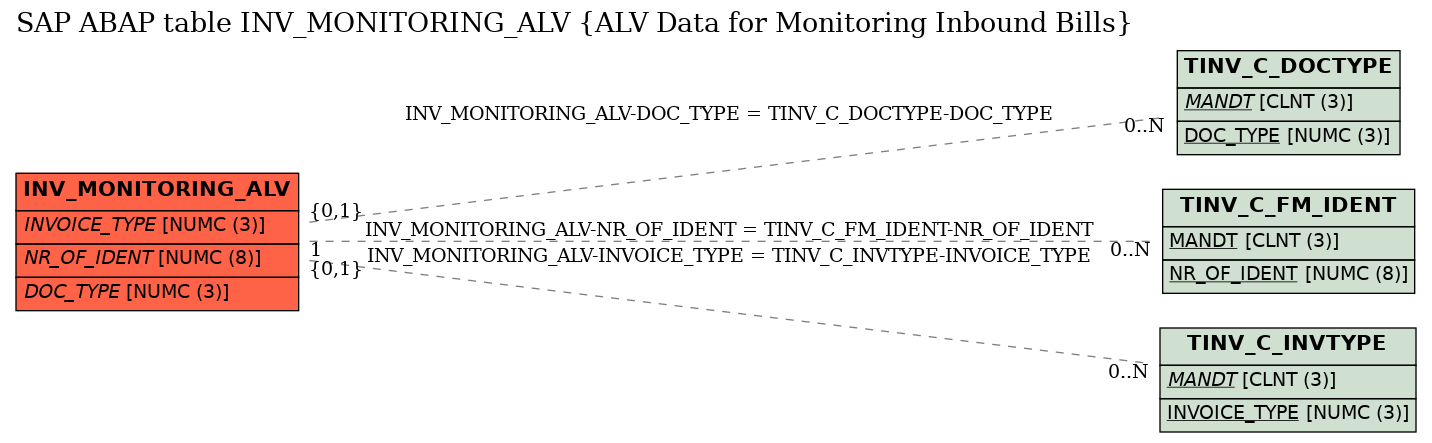 E-R Diagram for table INV_MONITORING_ALV (ALV Data for Monitoring Inbound Bills)