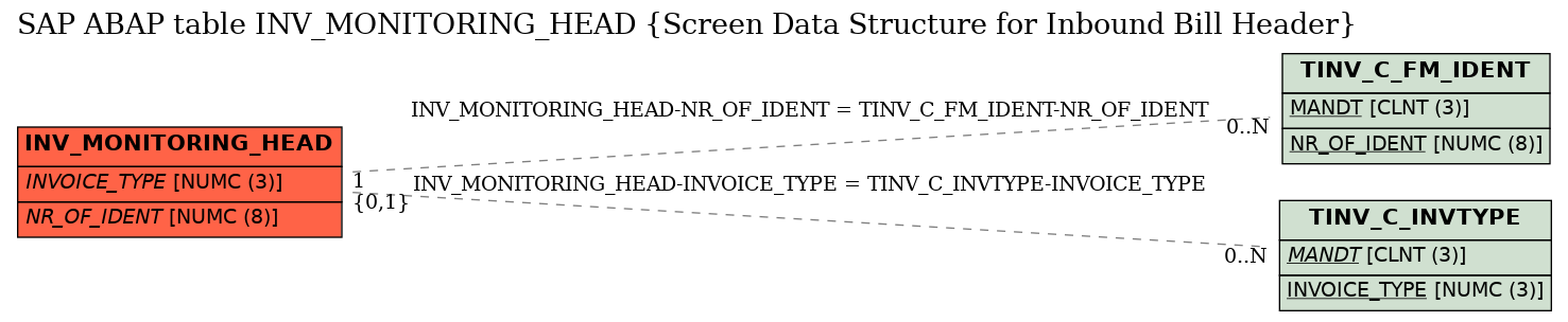 E-R Diagram for table INV_MONITORING_HEAD (Screen Data Structure for Inbound Bill Header)