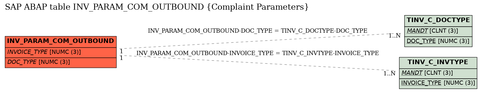 E-R Diagram for table INV_PARAM_COM_OUTBOUND (Complaint Parameters)