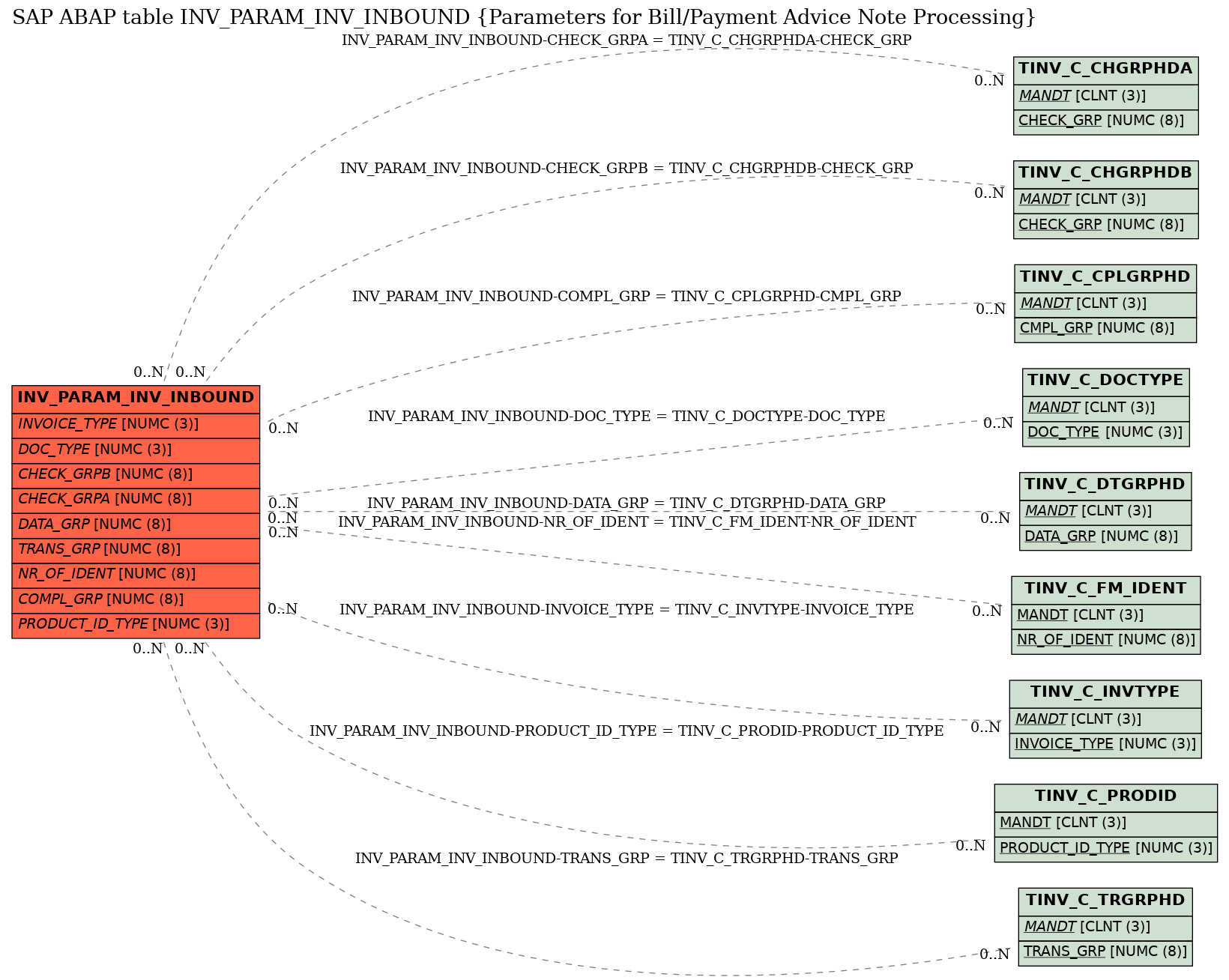 E-R Diagram for table INV_PARAM_INV_INBOUND (Parameters for Bill/Payment Advice Note Processing)